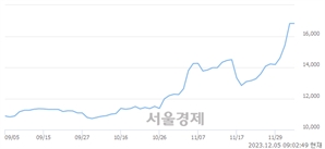 <유>한국앤컴퍼니, 장중 신고가 돌파.. 16,870→21,000(▲4,130)