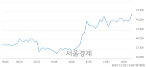 <유>한국타이어앤테크놀로지, 장중 신고가 돌파.. 46,700→48,400(▲1,700)