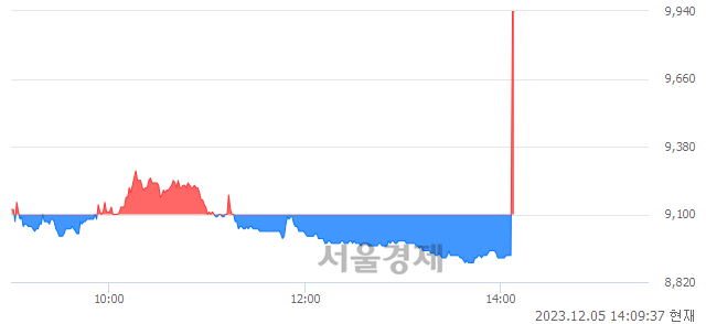 <코>한국정보통신, 현재가 10.44% 급등