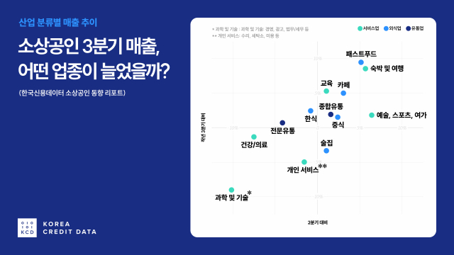 소상공인 산업 분류별 매출 추이. 가로축은 전기 대비 매출의 증감, 세로축은 전년 동기 대비 매출의 증감 수준을 나타내고 있다. 오른쪽 상단으로 갈수록 지속적으로 경기가 좋아지고 있는 업종. 사진 제공=한국신용데이터