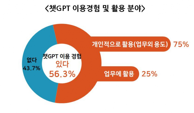 부산지역 기업의 챗GPT 이용경험 및 활용 분야. 사진제공=부산상공회의소