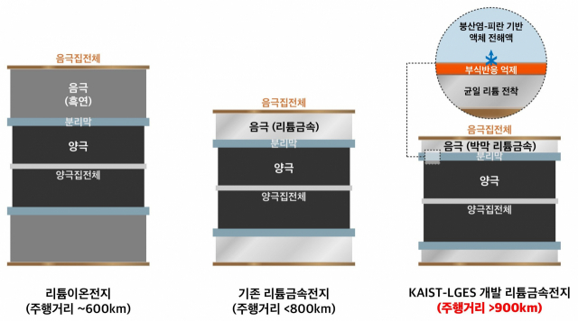 KAIST와 LG에너지솔루션 공동연구팀이 공동개발한 리튬금속전지 기술의 효과. 사진제공=KAIST