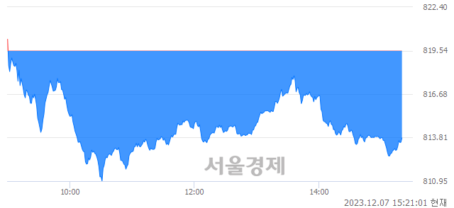 오후 3:21 현재 코스닥은 37:63으로 매수우위, 매수강세 업종은 통신서비스업(0.12%↓)