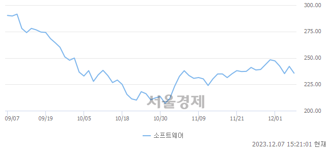 오후 3:21 현재 코스닥은 37:63으로 매수우위, 매수강세 업종은 통신서비스업(0.12%↓)