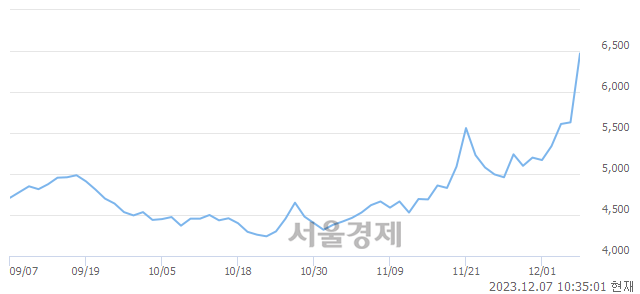 <유>유유제약, 장중 신고가 돌파.. 6,880→7,040(▲160)