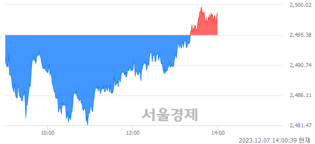 오후 2:00 현재 코스피는 36:64으로 매수우위, 매도강세 업종은 전기가스업(2.84%↑)