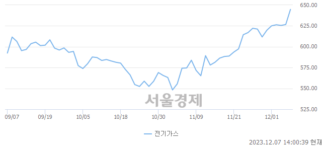 오후 2:00 현재 코스피는 36:64으로 매수우위, 매도강세 업종은 전기가스업(2.84%↑)