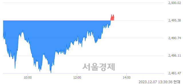 오후 1:30 현재 코스피는 37:63으로 매수우위, 매도강세 업종은 전기가스업(3.05%↑)