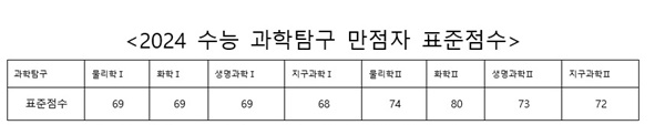 강남하이퍼학원 의대관 표준점수 438점 과탐 2 과목 수능 만점학생 배출