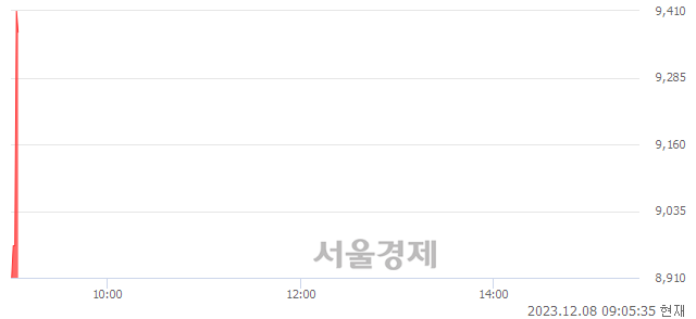 <코>효성오앤비, 현재가 5.24% 급등