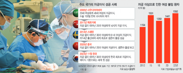 박재범(왼쪽에서 두 번째)삼성서울병원이식외과교수가자궁이식수술을진행중이다. 사진 제공=삼성서울병원