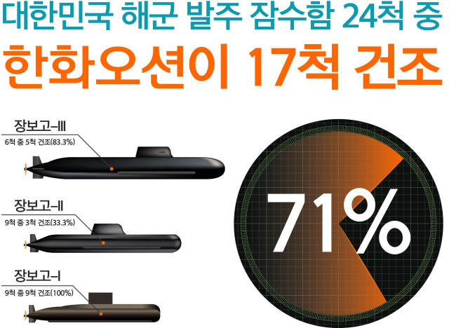 한화오션은 장보고III Batch-II 3번함을 건조하게 되면 대한민국 해군이 발주한 총 24척의 잠수함 중 17척을 건조하게 된다. 그래픽=한화오션.