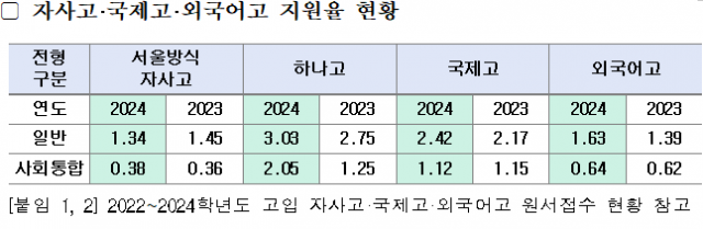 서울 자사고 경쟁률  1.34대1…폐지 백지화에도 작년보다 하락