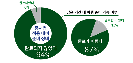 중대재해처벌법 적용 대비 준비 상태 및 남은 기간 내 이행 준비 가능 여부 응답률. 자료 제공=경총