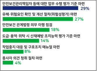 중대재해처벌법 의무사항 중 준비가 가장 어려운 항목. 자료 제공=경총