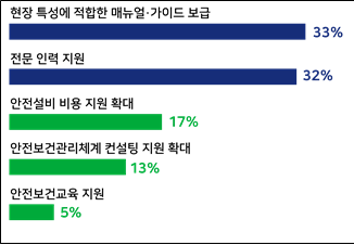 50인(억 원) 미만 기업에 가장 지원이 필요한 사항. 자료 제공=경총