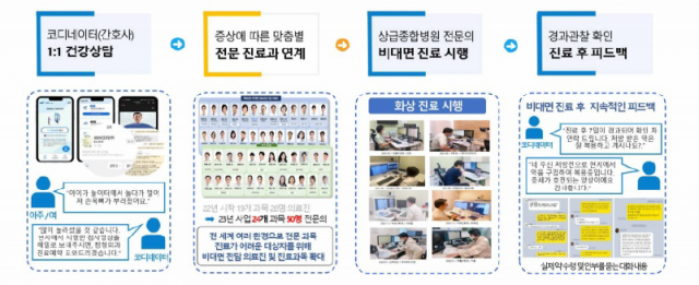 강북삼성병원이 재외국민 대상으로 진행 중인 비대면 의료상담 프로세스. 사진 제공=강북삼성병원