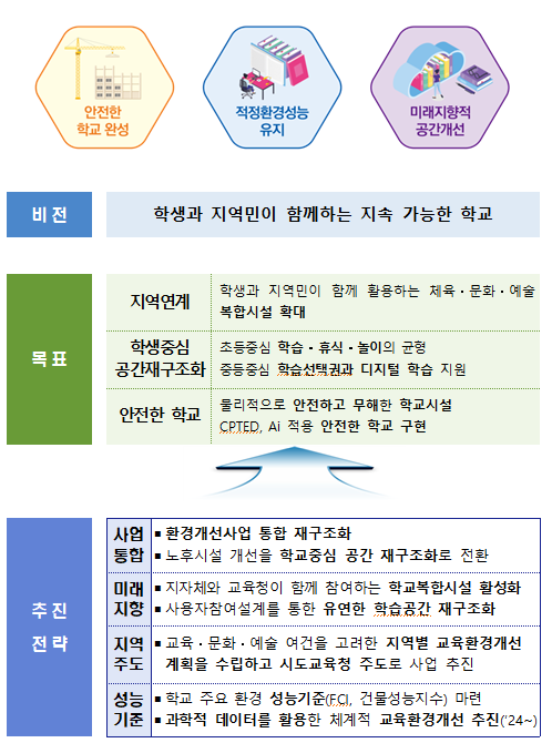 교육부 ‘2024~2028년 학교시설 환경개선 5개년 계획’ 추진전략. 사진 제공=교육부