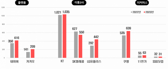 주요 IT기업의 정보보호 투자액. 사진 제공=과학기술정보통신부