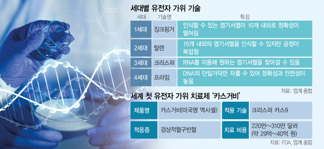 세계 첫 '유전자가위 치료제' 美 상용화…기술 앞선 韓은 좌초 위기
