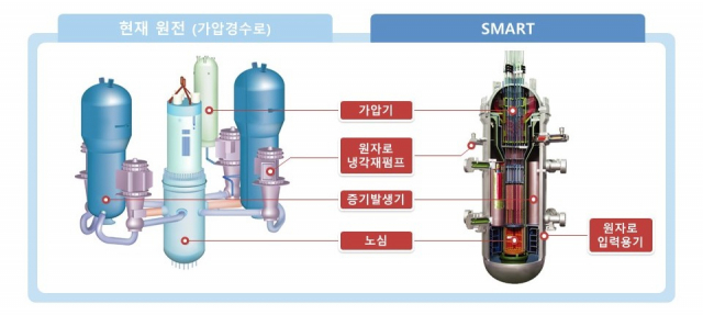 기존 원전(왼쪽)과 일체형 원자로인 SMART의 구조(오른쪽). 사진제공=한국원자력연구원