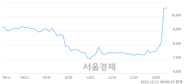 <유>솔루스첨단소재2우B, 상한가 진입.. +29.92% ↑