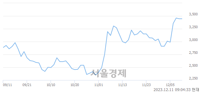 <코>위지윅스튜디오, 상한가 진입.. +29.90% ↑