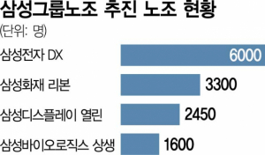 [단독] '삼성판 민주노총' 나올판…계열사 4곳 노조통합 추진