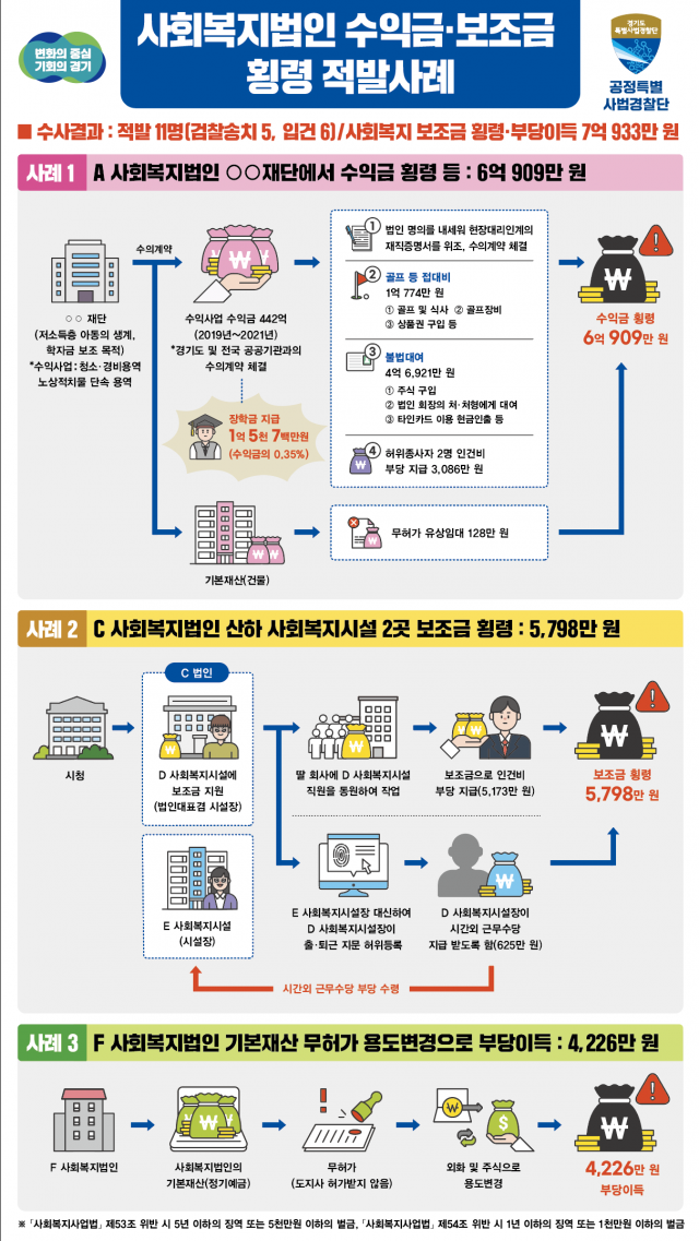 사회복지법인 수익금·보조금 횡령 적발 사례. 이미지 제공 = 경기도 특사경