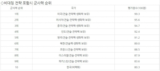 2023년 세계 군사력 순위는…南vs北 우위? 비대칭 전략 포함 북한이 앞선다[이현호 기자의 밀리터리!톡]