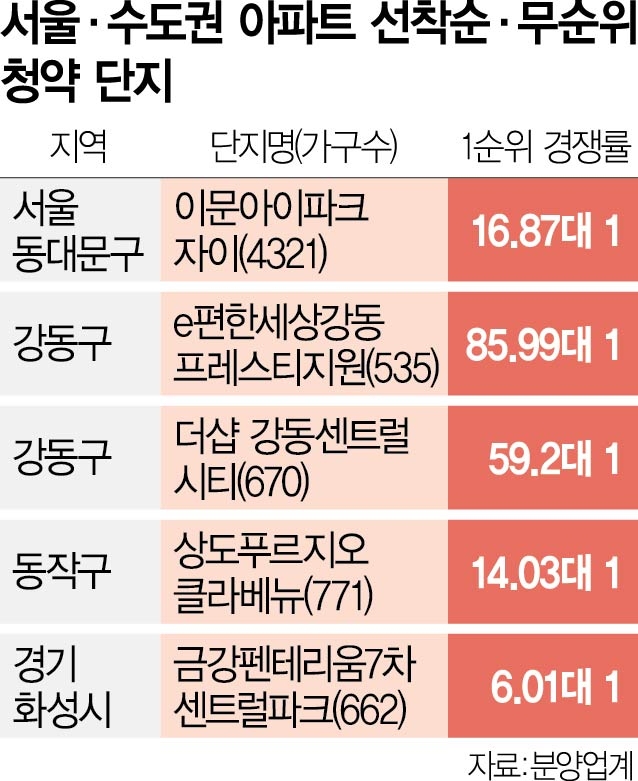 껑충 뛴 분양가에…서울 브랜드 대단지마저 미계약 속출[집슐랭]