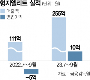 해외서 빛본 형지엘리트, 프리미엄·B2C 전략 통했다