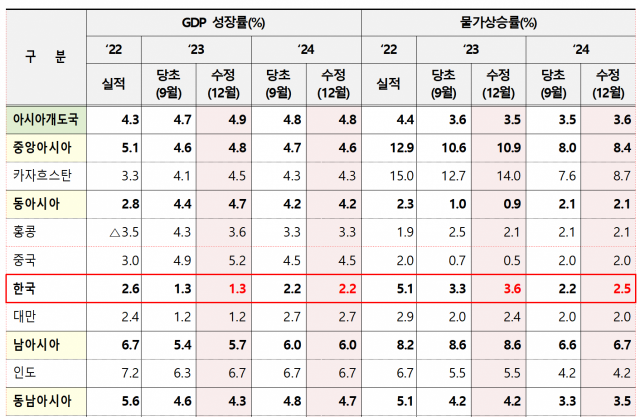ADB 지역별 성장률·물가상승률 전망(‘23년, ’24년) /자료=기획재정부