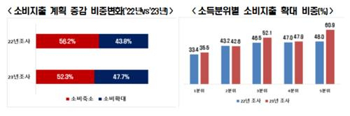 내년 소비지출 계획 증감 비중 변화 및 소득분위별 지출확대 비중. 사진 제공=한국경제인협회