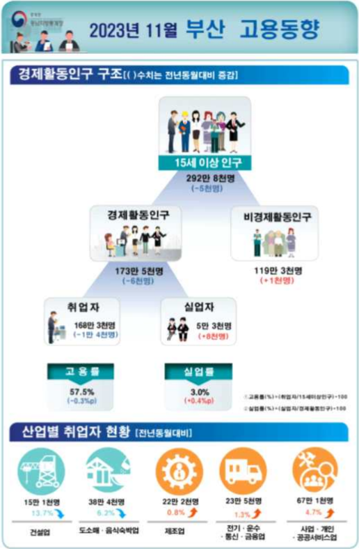 2023년 11월 부산 고용동향. 사진제공=동남지방통계청