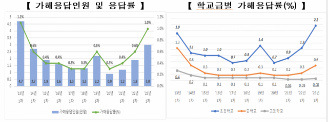 사진 제공=교육부