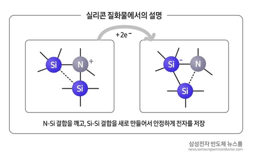 낸드플래시 속 실리콘 질화물의 전자 저장 원리. 사진=삼성전자 제공