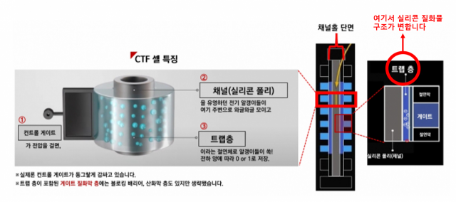 낸드플래시의 구조와 실리콘 질화물의 위치. 사진=강해령의 하이엔드 테크