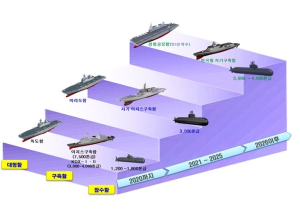 국방중기계획 경항모 확보 사업. 사진 제공=국방부
