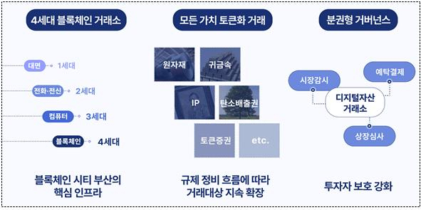 부산 디지털자산거래소 개념도(안). 사진제공=부산시