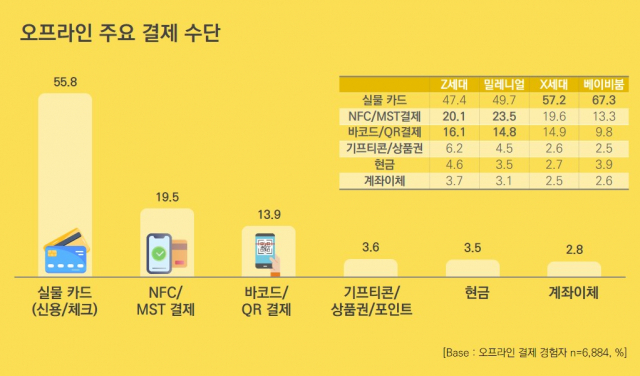 오프라인 주요 결제 수단. 사진 제공=롯데멤버스