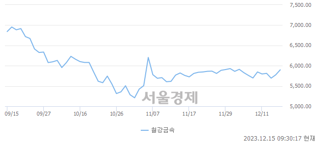 오전 9:30 현재 코스피는 50:50으로 보합세, 매도강세 업종은 전기가스업(0.06%↑)