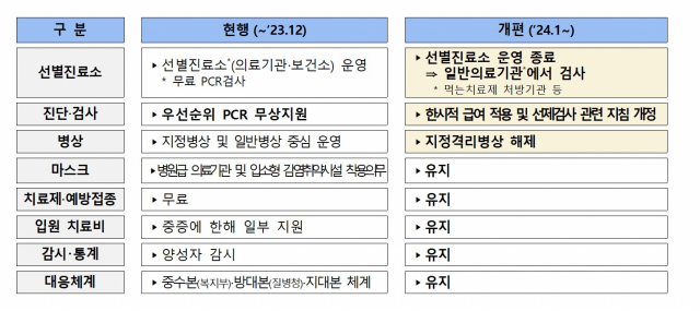 정부, 코로나19 위기단계 '경계' 유지…선별진료소 올해 말까지만 운영