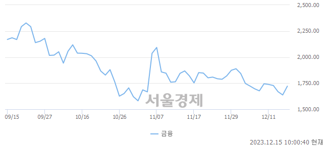 오전 10:00 현재 코스닥은 41:59으로 매수우위, 매도강세 업종은 정보기기업(0.77%↑)