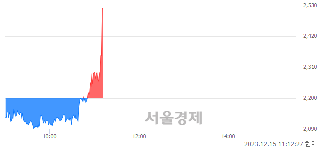 <코>씨씨에스, 현재가 7.02% 급등