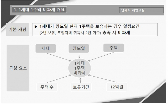 文정부 때 조정지역 주택 취득했다면…2년 거주해야 비과세[알부세]