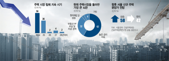 '당분간 집값 2차 조정 이어져…서울은 2025년 이후에나 재반등' [집슐랭]