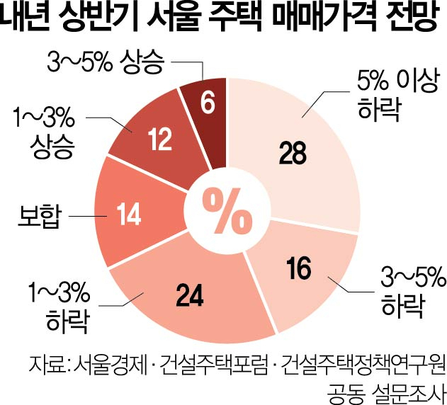 '서울 집값, 내년 상반기 3%이상 하락' [집슐랭]