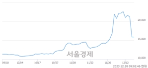 <유>한국앤컴퍼니, 상한가 진입.. +29.97% ↑