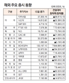 [데이터로 보는 증시]해외 주요 증시 동향(12월 15일)